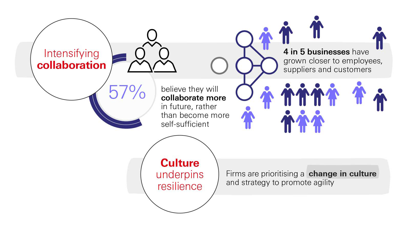 Intensifying collaboration: 57 per cent of those surveyed believe they will collaborate more in future, rather than become more self-sufficient. Four in five businesses have grown closer to employees, suppliers and customers. Finally, firms are prioritising a change in culture and strategy to promote agility.