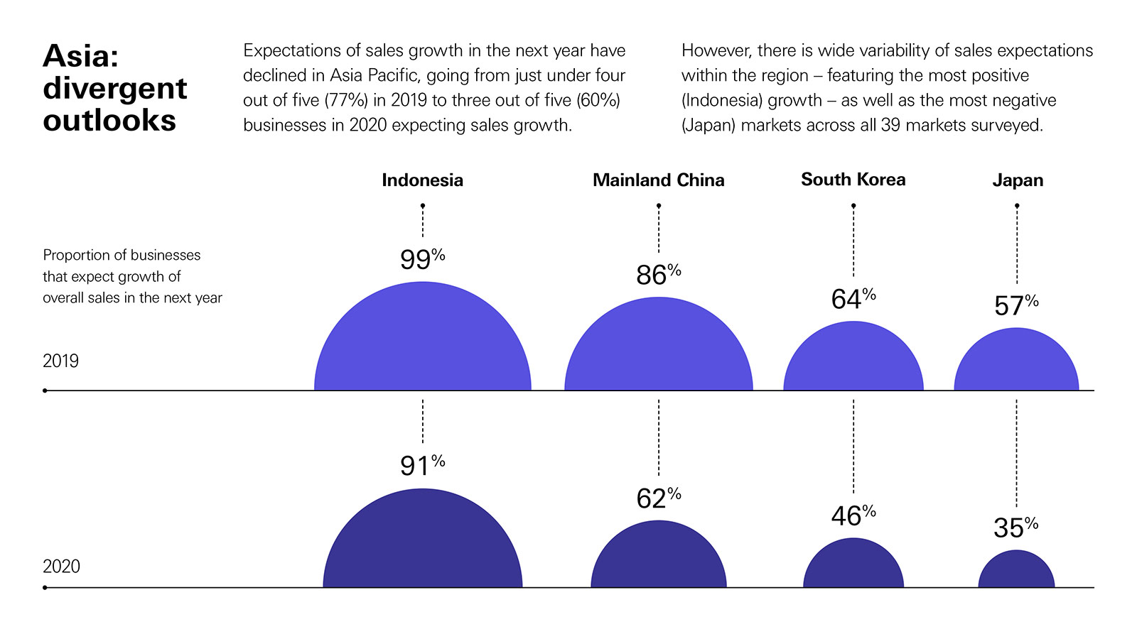 There are differing views within Asia on sales growth