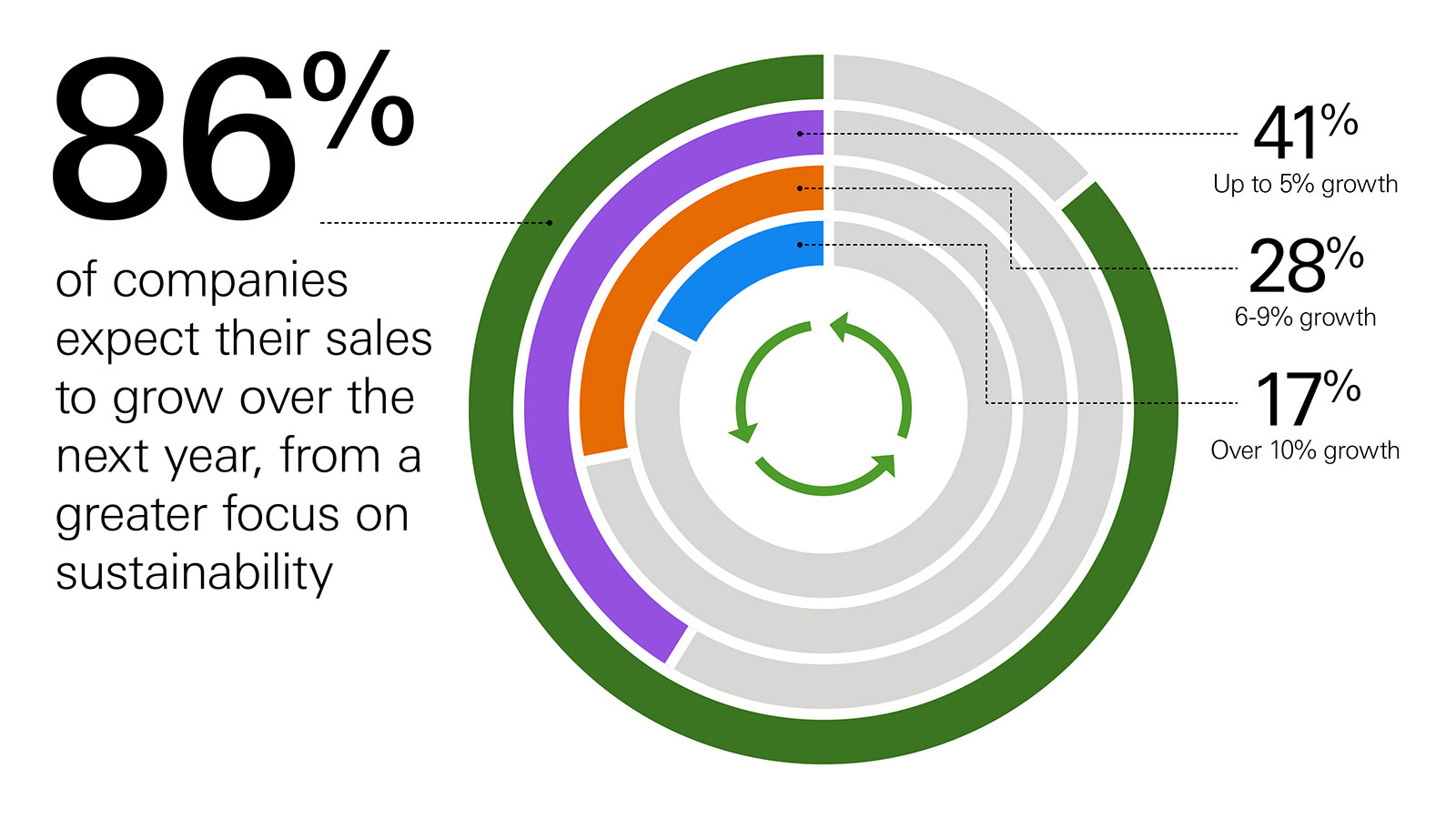The vast majority of companies are expecting sales growth over the next year